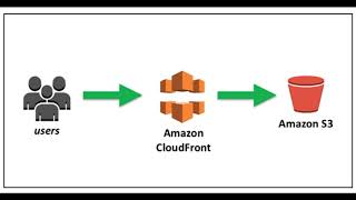 How to Create Cloudfront Distribution on AWS with S3 Origin [upl. by Aihseya]