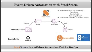 Introduction to EventDriven Automation With StackStorm st2  By NarendraP [upl. by Emmery]