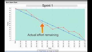 Sprint BurnDown Chart [upl. by Mckenna]