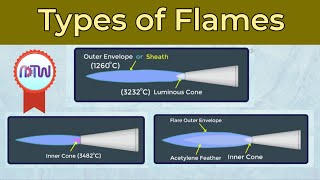 Types of Welding Flames  Neutral flame Carburizing flame Oxidizing flame [upl. by Enisamoht]