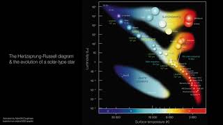 Animated HertzsprungRussell diagram showing solartype star evolution 4K [upl. by Nas848]