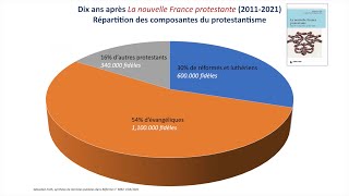 Etat des lieux du PROTESTANTISME français en 2021 [upl. by Kapoor]