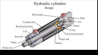 Hydraulic cylinder design How does the hydraulic cylinder work [upl. by Harrod]