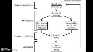 CLEANROOM SOFTWARE ENGINEERING [upl. by Ecadnak]