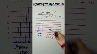 What is the Lyman or Layman series hydrogen spectrumshortsvideo [upl. by Bertina773]