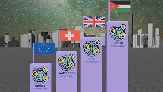 Countries with strongest Currency in the world 2024  3D Comparison [upl. by Hakvir]