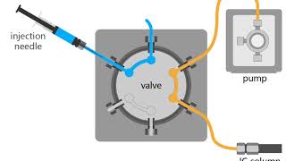 Ion chromatographyHow does the sixway injection valve work [upl. by Essile519]