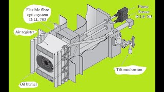 Burner Control System [upl. by Adelaida]