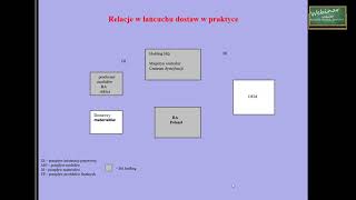 Webinar  Sieci Logistyczne projektowanie [upl. by Cohette]