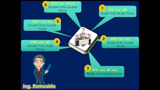 Tipos de interruptores cola de rata y su funcionamiento [upl. by Ynehpets]