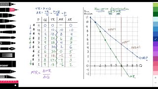 211MicroNonprice discriminationAverage RevenueARgreater than Marginal RevenueMRPrice maker [upl. by Trenton]