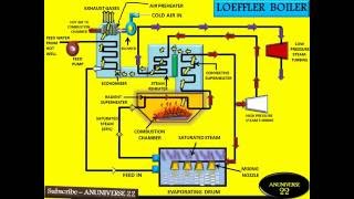 LOEFFLER BOILER HIGH PRESSURE BOILER  ANIMATED VIDEO 11  ANUNIVERSE 22 [upl. by Etirugram519]