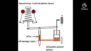 Ship main engine hydraulic Governormarineengineerph [upl. by Naj445]