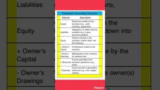 The Expanded Accounting Equation Explained [upl. by Sadira]