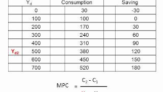 Unit 38 Marginal Propensity to Consume amp Save [upl. by Geraud]