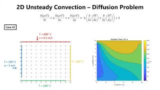 2D Unsteady Convection  Diffusion Problem in MATLAB using Finite Difference Method [upl. by Steep197]