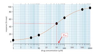 How to plot a dose response curve and measure EC50 Key concepts in pharmacology [upl. by Astraea114]