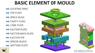 elements of mould  component of mould  important part of mould [upl. by Eraste]