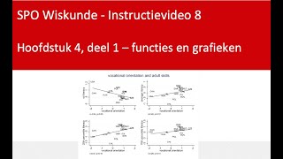 SPO Wiskunde instructievideo 8  Hoofdstuk 4  Functies en grafieken deel 1 [upl. by Adelina713]