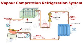 How Vapor Compression Refrigeration System Works  Parts amp Function Explained [upl. by Tu]