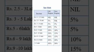 Tax Slab old tax regime vs new tax regime [upl. by Moazami]