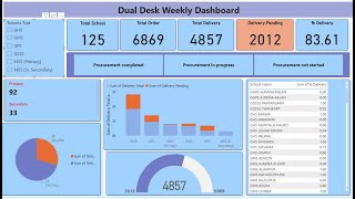 Power BI Dashboard from beginners to advanced  power bi dashboard in hindi  power bi in hindi [upl. by Files]