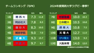 《チーム＆個人ランキング》大学ラグビー2024年度関西大学ラグビー春季トーナメント ※非公式 [upl. by Roxine]