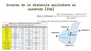 Llenado de datos faltantes de precipitaciónInverso de la distancia euclidiana al cuadrado [upl. by Hiett461]