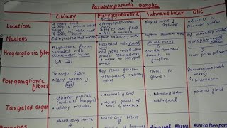 Parasympathetic ganglion summary [upl. by Nahej]