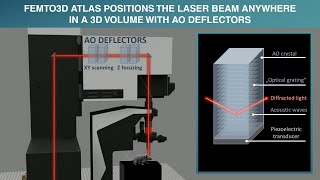 FEMTO3D Atlas Acoustooptic technology with music [upl. by Ssitnerp]