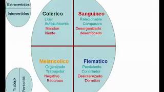 Colerico Sanguineo flematico y Melancolico Version Completa [upl. by Tychon36]