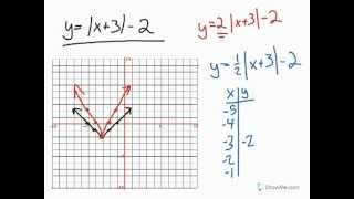 Dilating Graphs [upl. by Cimbura]