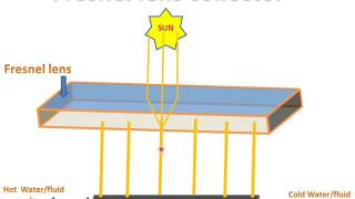 Fresnel Lens CollectorParts amp Working [upl. by Delisle]