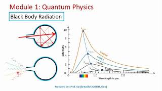 How Black body radiation lead to quantum mechanics theory noise reduced [upl. by Australia]