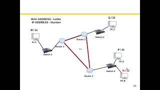 CH2Intro to IP vs MAC addresses [upl. by Swinton]