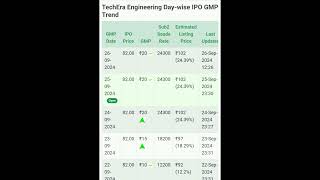 Techera Engineering IPO TODAY GMP [upl. by Bjorn]