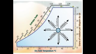 PSYCHROMETRIC CHART AND PROCESSES [upl. by Nayar354]