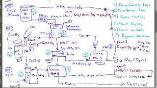 Producción de Carbonato de Sodio Na2CO3 Proceso Solvay [upl. by Oina616]