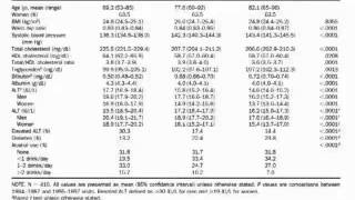 Serum Levels of Alanine Aminotransferase Decrease With Age in Longitudinal Analysis [upl. by Uzzial]