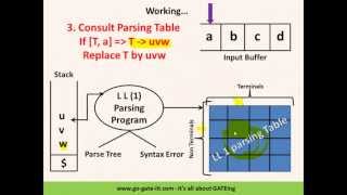 Compiler Design  Syntax Analysis amp LL 1 Parser [upl. by Lovich]