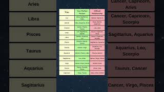 Compatible and Incompatible Zodiac Signs [upl. by Ailaroc]