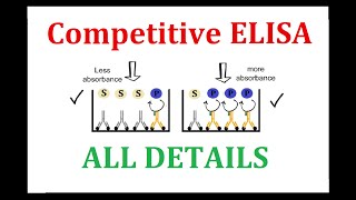 Competitive ELISA [upl. by Helas]