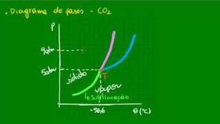 Equilíbrio sólidovapor  Sublimação [upl. by Namreg]