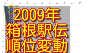 【箱根駅伝 2009】【第85回箱根駅伝】ハイライト 往路 復路 順位変動 結果 [upl. by Atekram192]