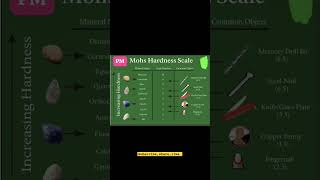 Mohs hardness scale geology books shortsvideo coppermining explore goldmine heavyminerals [upl. by Kellia]