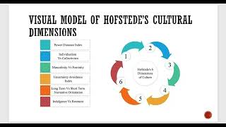 Intercultural Theory Presentation  Hofstedes Cultural Dimensions [upl. by Slack]