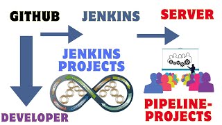 JENKINS Declarative Pipeline Declarative Pipeline With Jenkins DEVOPS CICD PIPE LINE PROJECTS [upl. by Rubma]