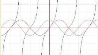 Graphs of trig functions [upl. by Inverson680]