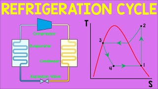 Refrigeration Cycle  Animation [upl. by Loni314]