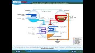 Fundamental Principle absorption heat pump [upl. by Yuhas]